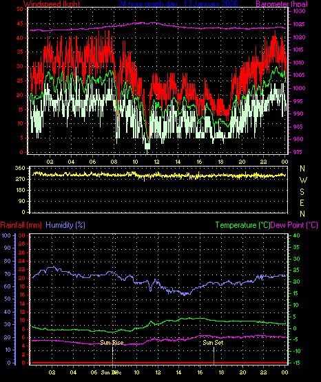 24 Hour Graph for Day 13