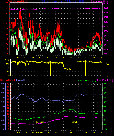 24 Hour Graph for Day 14