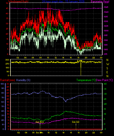 24 Hour Graph for Day 15