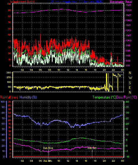 24 Hour Graph for Day 17