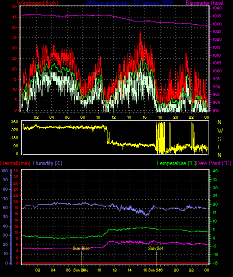24 Hour Graph for Day 20