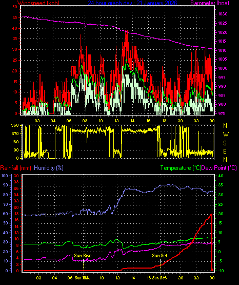 24 Hour Graph for Day 21