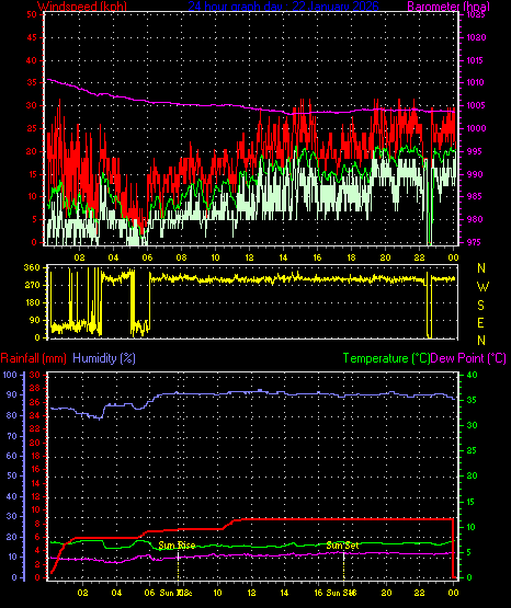 24 Hour Graph for Day 22