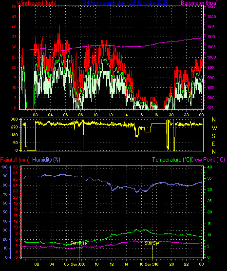 24 Hour Graph for Day 23