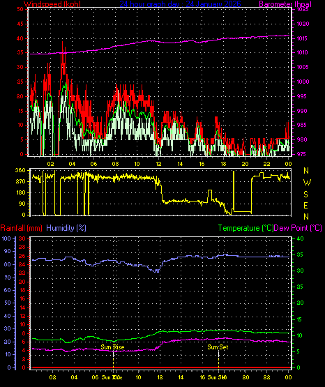 24 Hour Graph for Day 24