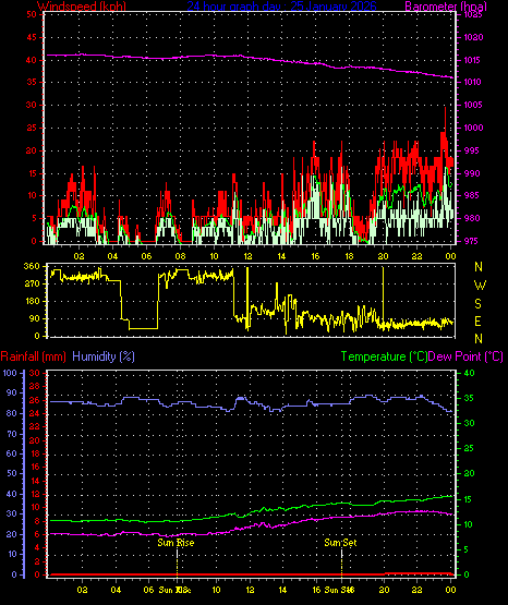 24 Hour Graph for Day 25