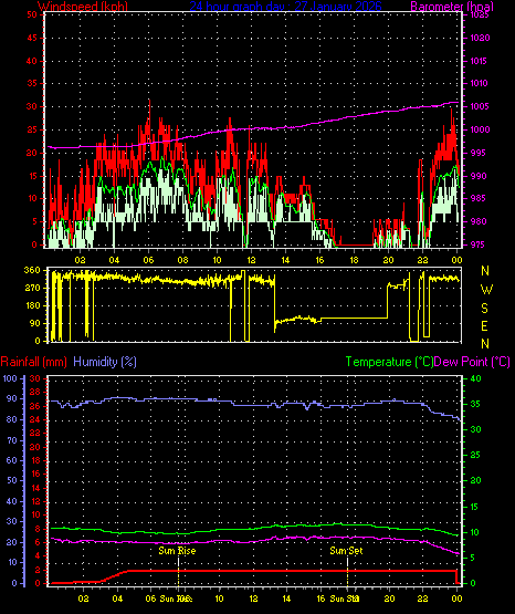 24 Hour Graph for Day 27