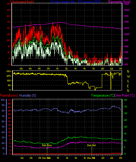 24 Hour Graph for Day 28