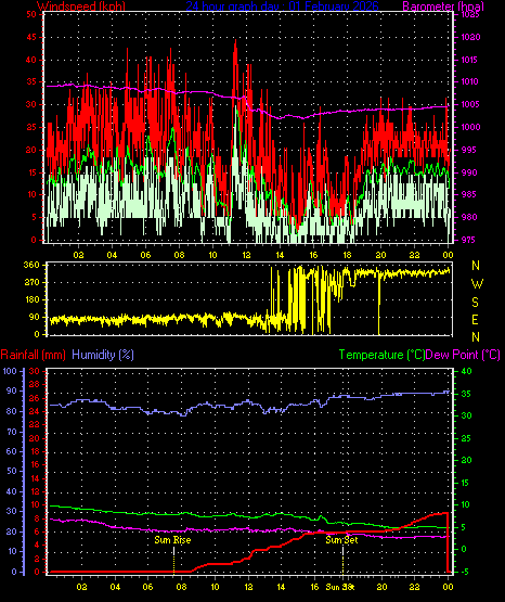 24 Hour Graph for Day 01
