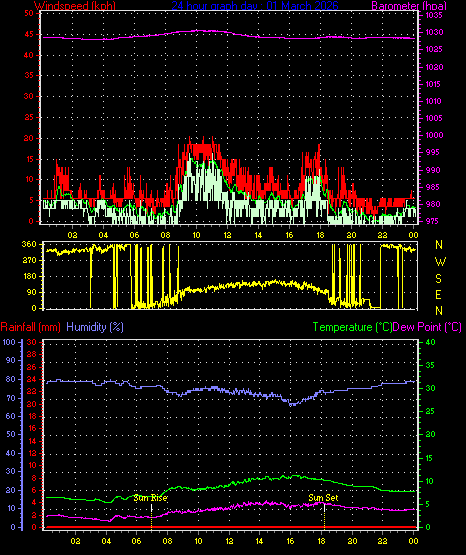 24 Hour Graph for Day 01
