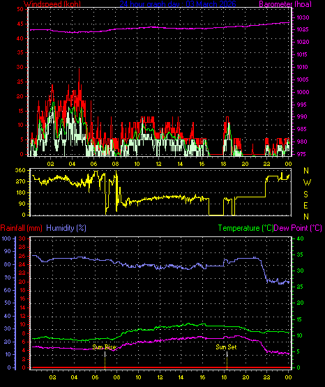 24 Hour Graph for Day 03