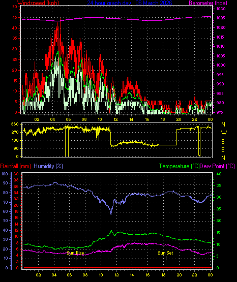 24 Hour Graph for Day 06
