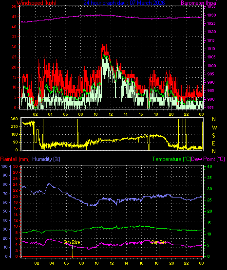 24 Hour Graph for Day 07