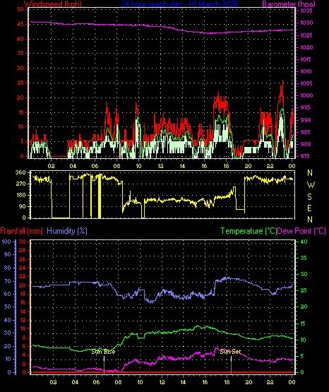 24 Hour Graph for Day 10