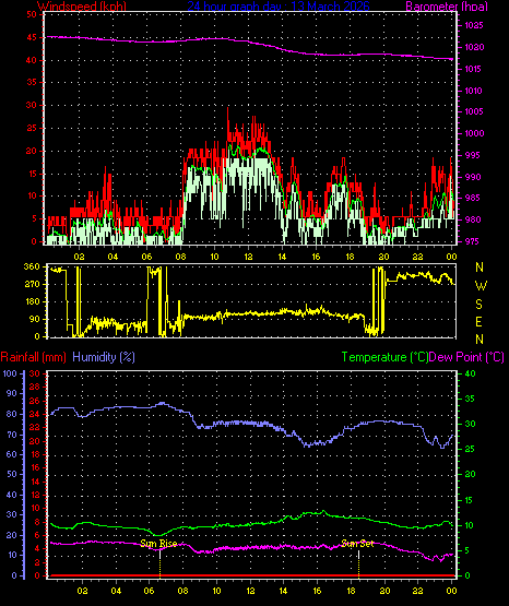 24 Hour Graph for Day 13