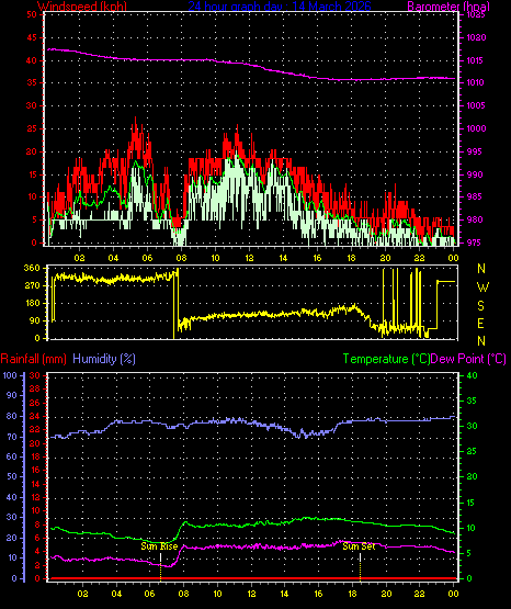 24 Hour Graph for Day 14