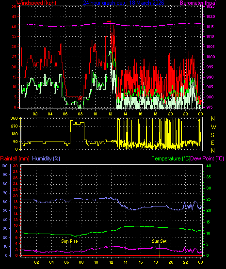 24 Hour Graph for Day 18