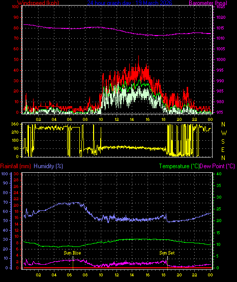 24 Hour Graph for Day 19