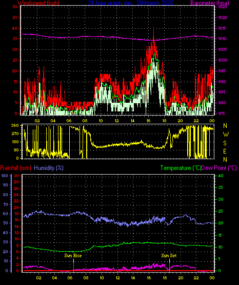24 Hour Graph for Day 20