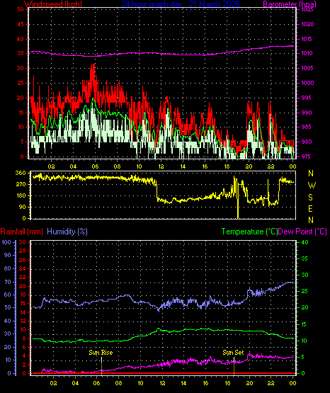 24 Hour Graph for Day 21