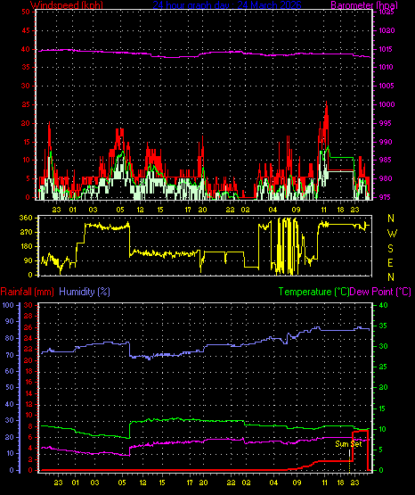 24 Hour Graph for Day 24
