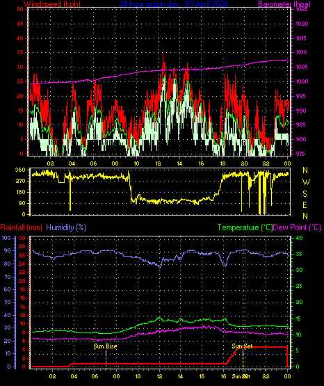 24 Hour Graph for Day 03