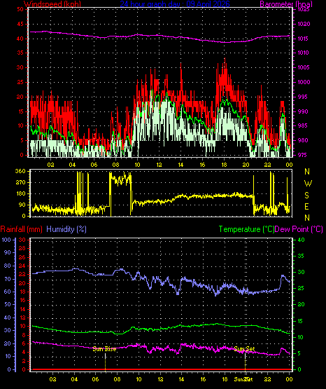 24 Hour Graph for Day 09