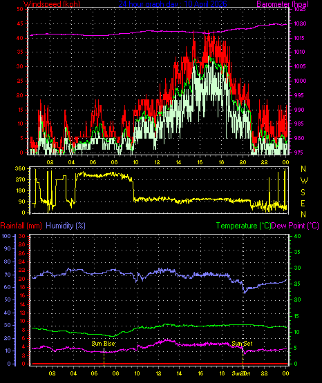 24 Hour Graph for Day 10