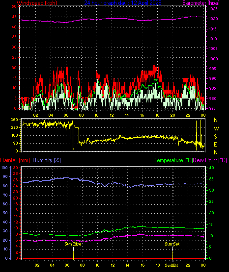 24 Hour Graph for Day 12
