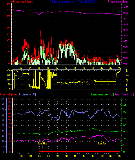 24 Hour Graph for Day 15