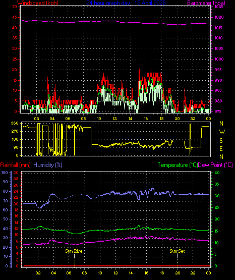 24 Hour Graph for Day 16