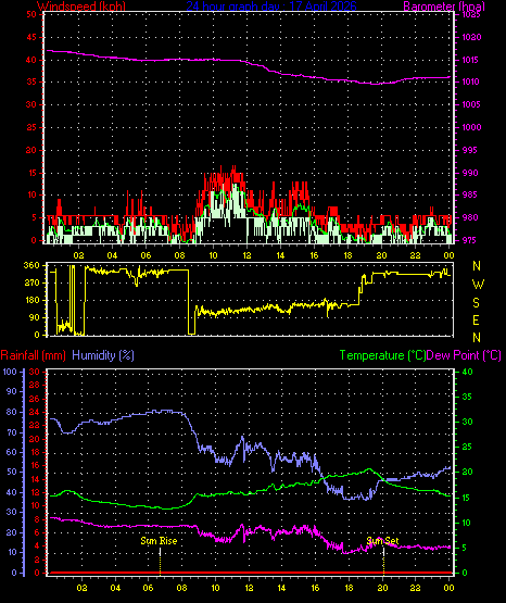 24 Hour Graph for Day 17