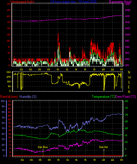 24 Hour Graph for Day 18