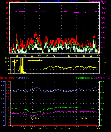 24 Hour Graph for Day 19