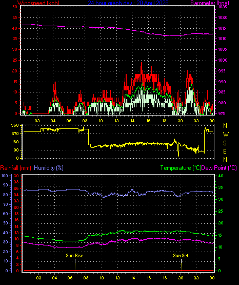 24 Hour Graph for Day 20
