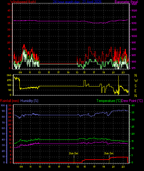 24 Hour Graph for Day 21