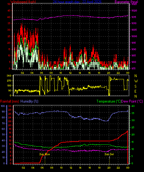 24 Hour Graph for Day 22