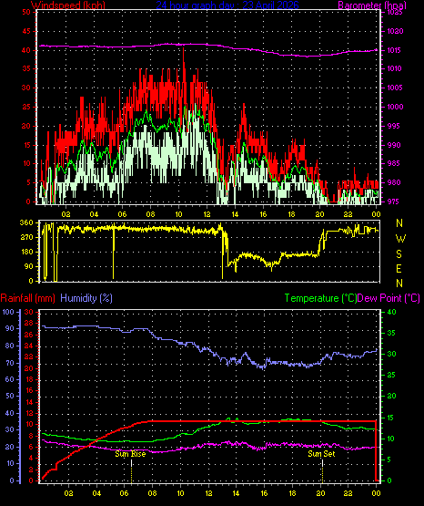 24 Hour Graph for Day 23