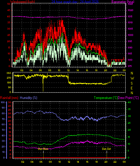 24 Hour Graph for Day 24