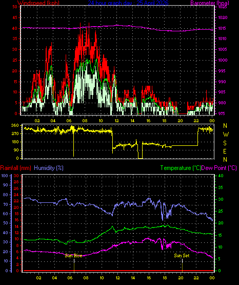 24 Hour Graph for Day 25