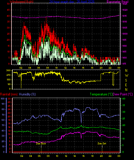 24 Hour Graph for Day 26