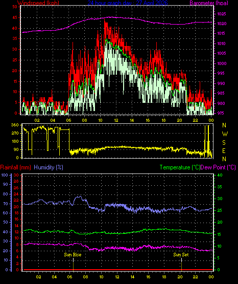 24 Hour Graph for Day 27