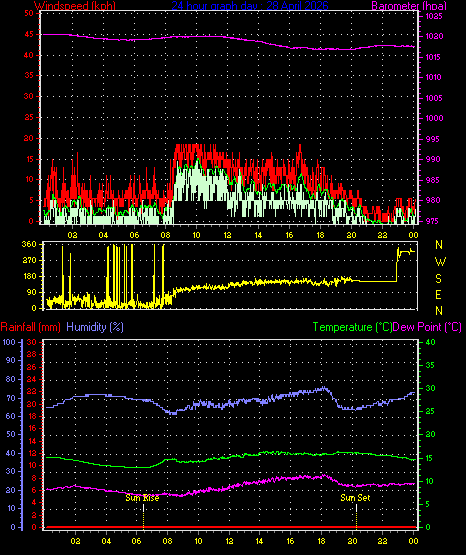 24 Hour Graph for Day 28