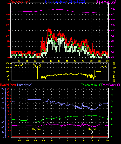 24 Hour Graph for Day 29