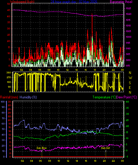 24 Hour Graph for Day 02