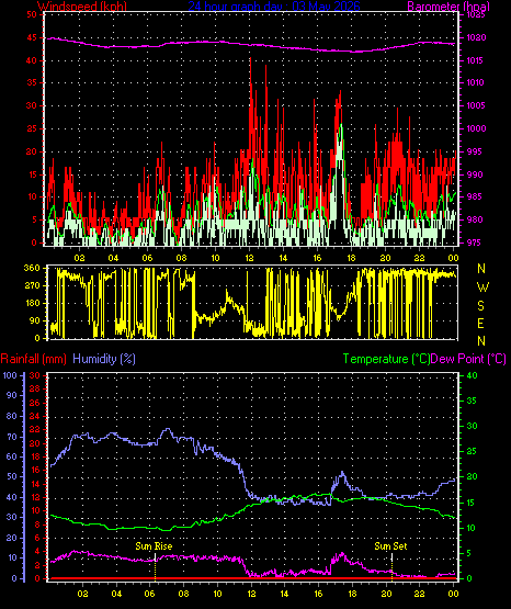 24 Hour Graph for Day 03
