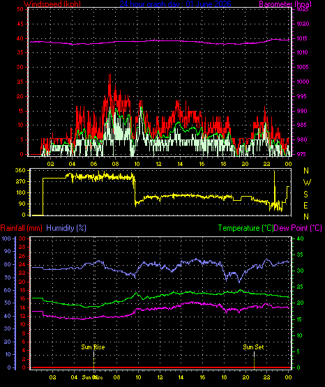 24 Hour Graph for Day 01