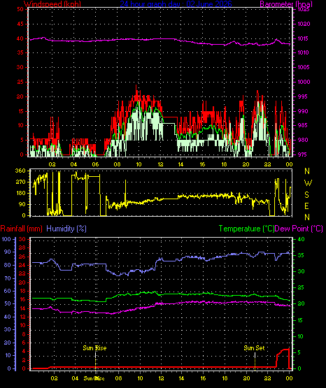 24 Hour Graph for Day 02