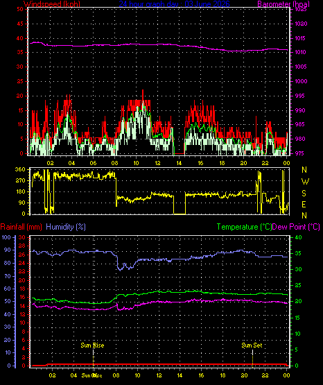 24 Hour Graph for Day 03
