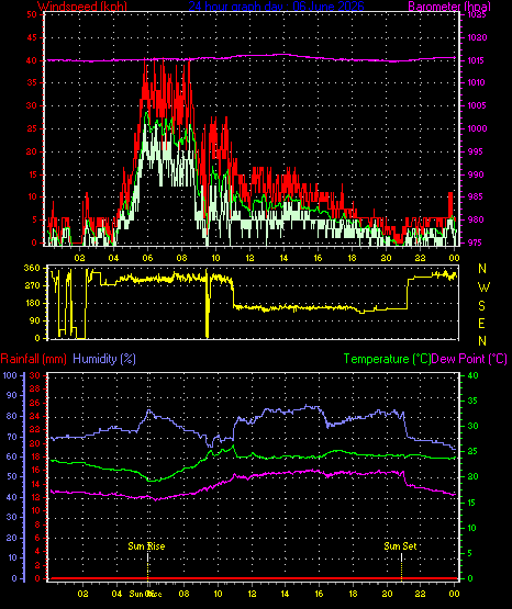 24 Hour Graph for Day 06